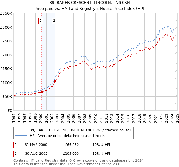 39, BAKER CRESCENT, LINCOLN, LN6 0RN: Price paid vs HM Land Registry's House Price Index