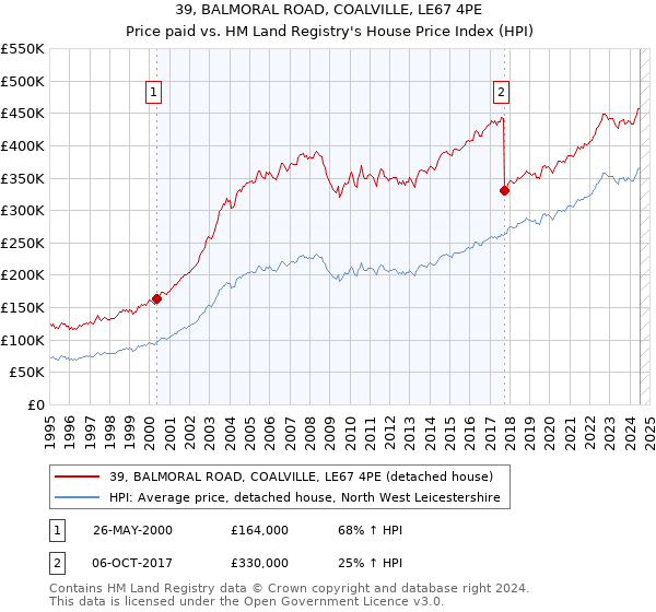 39, BALMORAL ROAD, COALVILLE, LE67 4PE: Price paid vs HM Land Registry's House Price Index