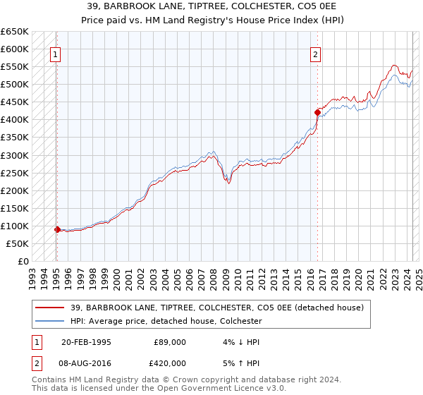 39, BARBROOK LANE, TIPTREE, COLCHESTER, CO5 0EE: Price paid vs HM Land Registry's House Price Index