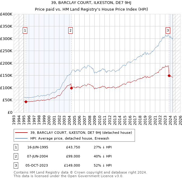 39, BARCLAY COURT, ILKESTON, DE7 9HJ: Price paid vs HM Land Registry's House Price Index