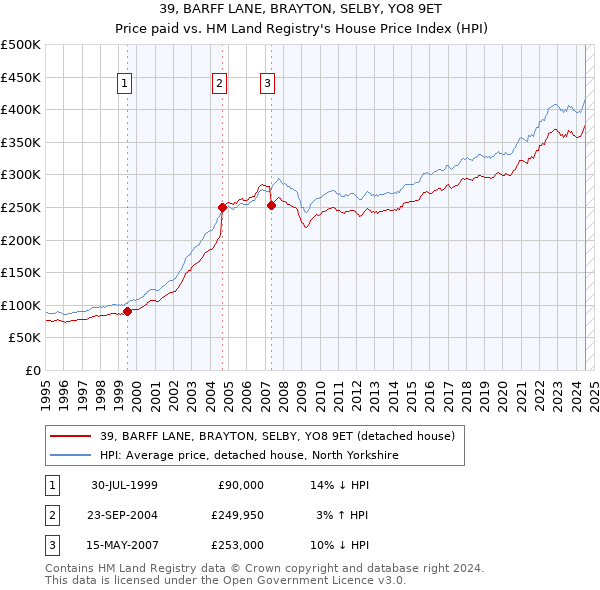 39, BARFF LANE, BRAYTON, SELBY, YO8 9ET: Price paid vs HM Land Registry's House Price Index