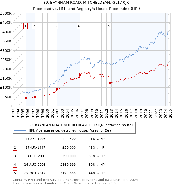 39, BAYNHAM ROAD, MITCHELDEAN, GL17 0JR: Price paid vs HM Land Registry's House Price Index