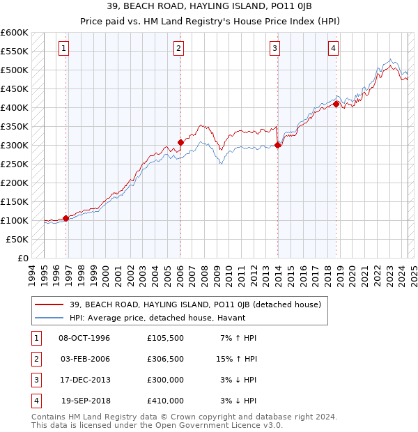 39, BEACH ROAD, HAYLING ISLAND, PO11 0JB: Price paid vs HM Land Registry's House Price Index