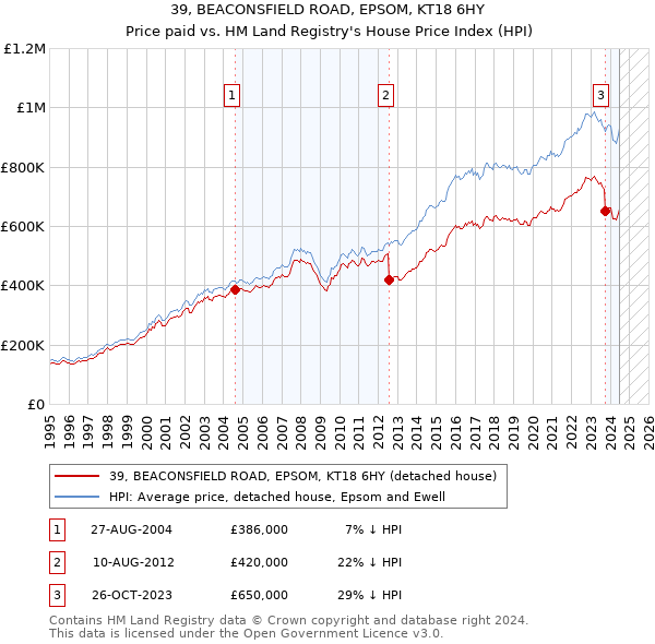 39, BEACONSFIELD ROAD, EPSOM, KT18 6HY: Price paid vs HM Land Registry's House Price Index