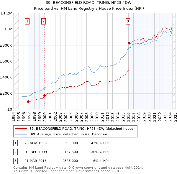 39, BEACONSFIELD ROAD, TRING, HP23 4DW: Price paid vs HM Land Registry's House Price Index