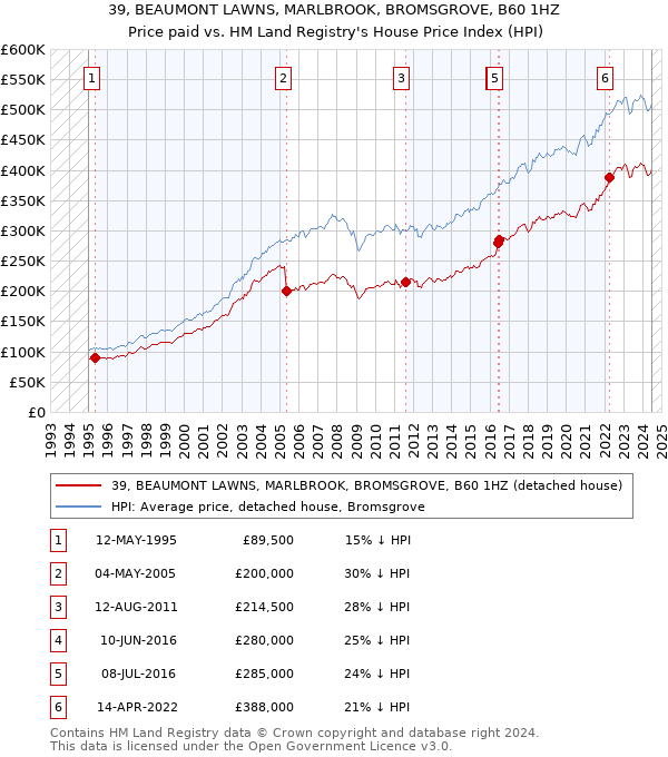 39, BEAUMONT LAWNS, MARLBROOK, BROMSGROVE, B60 1HZ: Price paid vs HM Land Registry's House Price Index