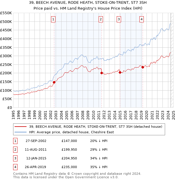 39, BEECH AVENUE, RODE HEATH, STOKE-ON-TRENT, ST7 3SH: Price paid vs HM Land Registry's House Price Index