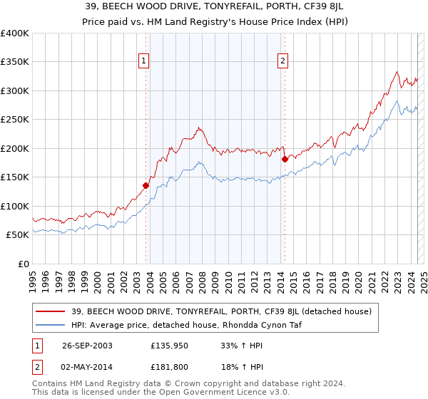 39, BEECH WOOD DRIVE, TONYREFAIL, PORTH, CF39 8JL: Price paid vs HM Land Registry's House Price Index