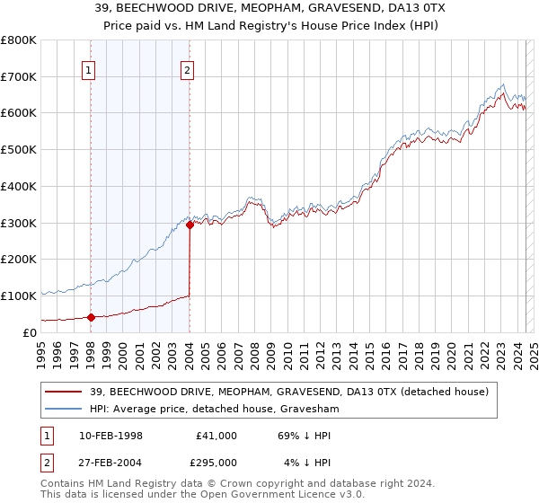 39, BEECHWOOD DRIVE, MEOPHAM, GRAVESEND, DA13 0TX: Price paid vs HM Land Registry's House Price Index