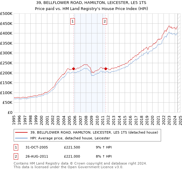 39, BELLFLOWER ROAD, HAMILTON, LEICESTER, LE5 1TS: Price paid vs HM Land Registry's House Price Index