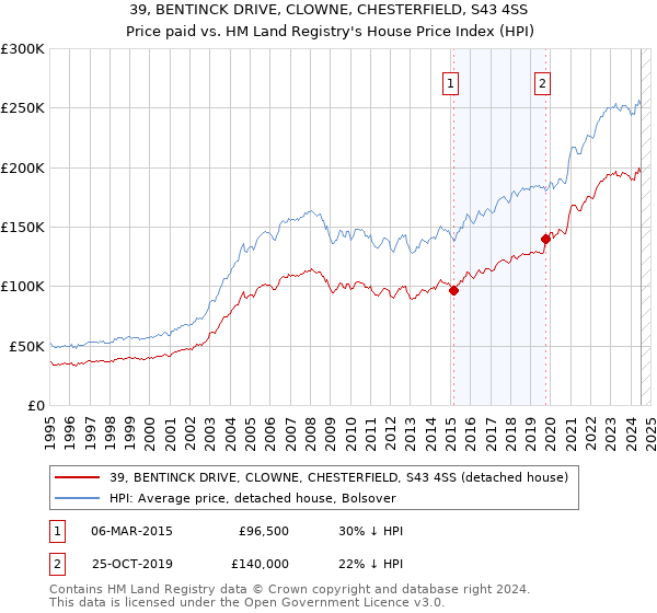 39, BENTINCK DRIVE, CLOWNE, CHESTERFIELD, S43 4SS: Price paid vs HM Land Registry's House Price Index