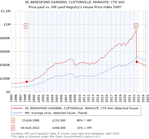 39, BERESFORD GARDENS, CLIFTONVILLE, MARGATE, CT9 3AG: Price paid vs HM Land Registry's House Price Index