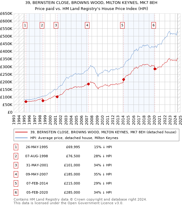 39, BERNSTEIN CLOSE, BROWNS WOOD, MILTON KEYNES, MK7 8EH: Price paid vs HM Land Registry's House Price Index