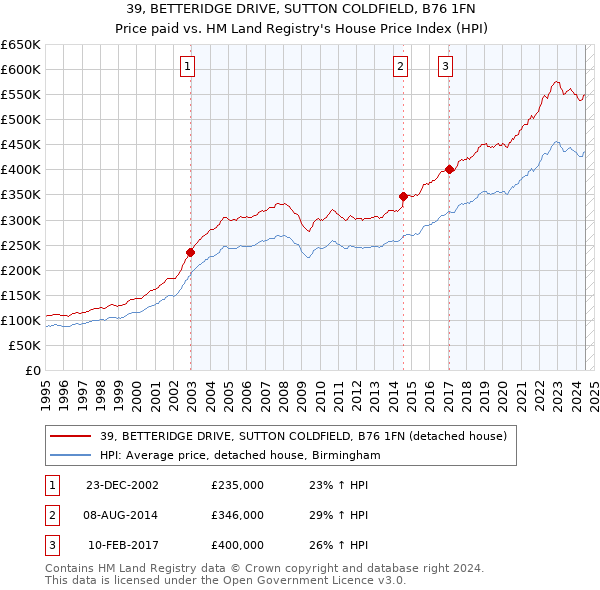 39, BETTERIDGE DRIVE, SUTTON COLDFIELD, B76 1FN: Price paid vs HM Land Registry's House Price Index