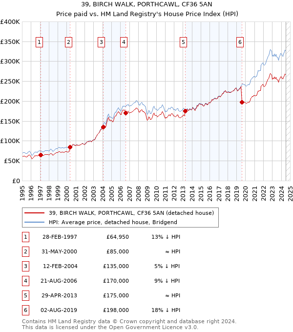 39, BIRCH WALK, PORTHCAWL, CF36 5AN: Price paid vs HM Land Registry's House Price Index