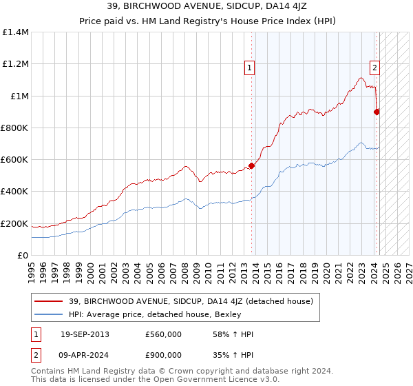 39, BIRCHWOOD AVENUE, SIDCUP, DA14 4JZ: Price paid vs HM Land Registry's House Price Index