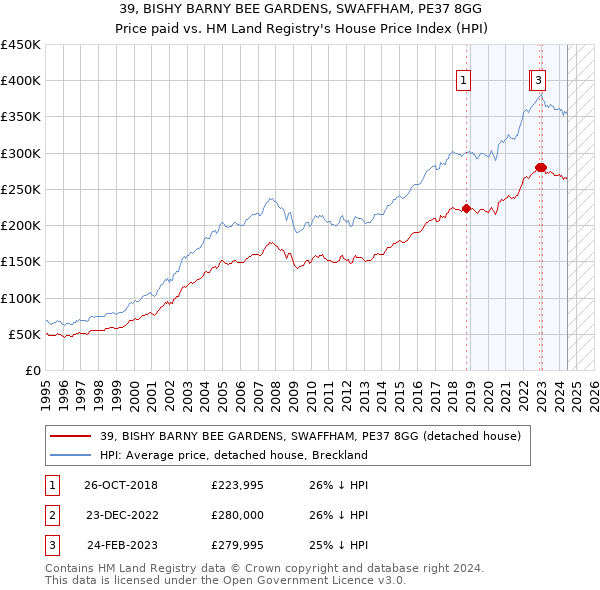 39, BISHY BARNY BEE GARDENS, SWAFFHAM, PE37 8GG: Price paid vs HM Land Registry's House Price Index