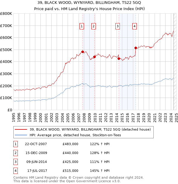 39, BLACK WOOD, WYNYARD, BILLINGHAM, TS22 5GQ: Price paid vs HM Land Registry's House Price Index