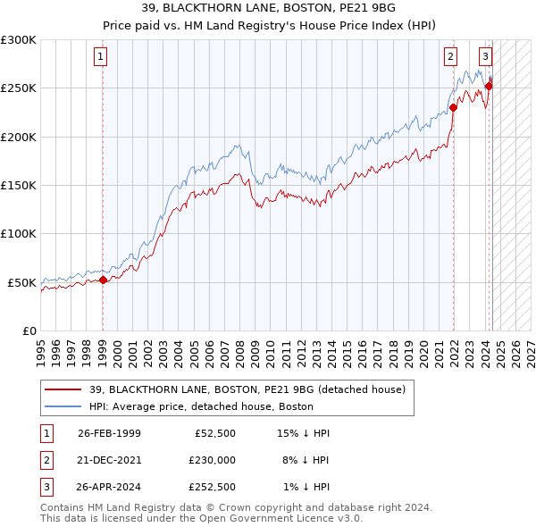 39, BLACKTHORN LANE, BOSTON, PE21 9BG: Price paid vs HM Land Registry's House Price Index