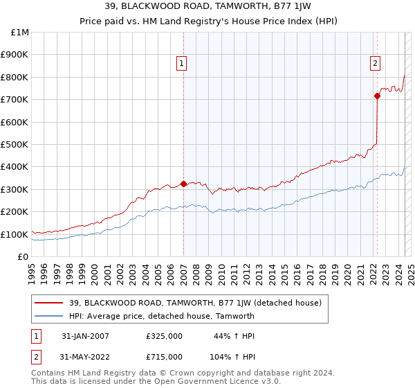 39, BLACKWOOD ROAD, TAMWORTH, B77 1JW: Price paid vs HM Land Registry's House Price Index