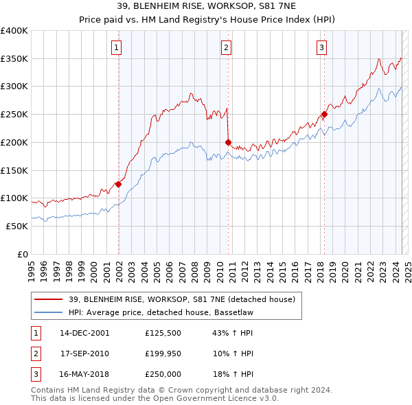 39, BLENHEIM RISE, WORKSOP, S81 7NE: Price paid vs HM Land Registry's House Price Index