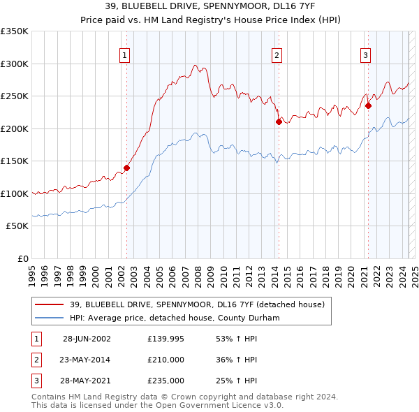 39, BLUEBELL DRIVE, SPENNYMOOR, DL16 7YF: Price paid vs HM Land Registry's House Price Index