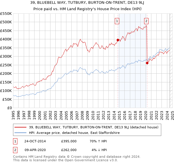 39, BLUEBELL WAY, TUTBURY, BURTON-ON-TRENT, DE13 9LJ: Price paid vs HM Land Registry's House Price Index