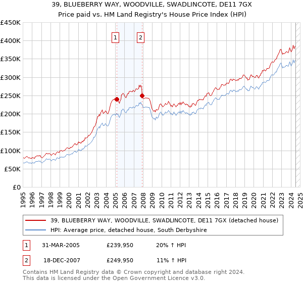 39, BLUEBERRY WAY, WOODVILLE, SWADLINCOTE, DE11 7GX: Price paid vs HM Land Registry's House Price Index