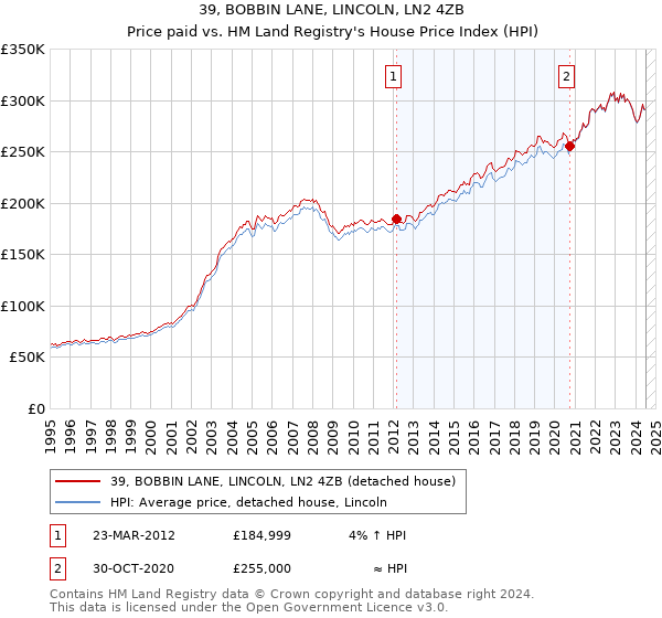 39, BOBBIN LANE, LINCOLN, LN2 4ZB: Price paid vs HM Land Registry's House Price Index