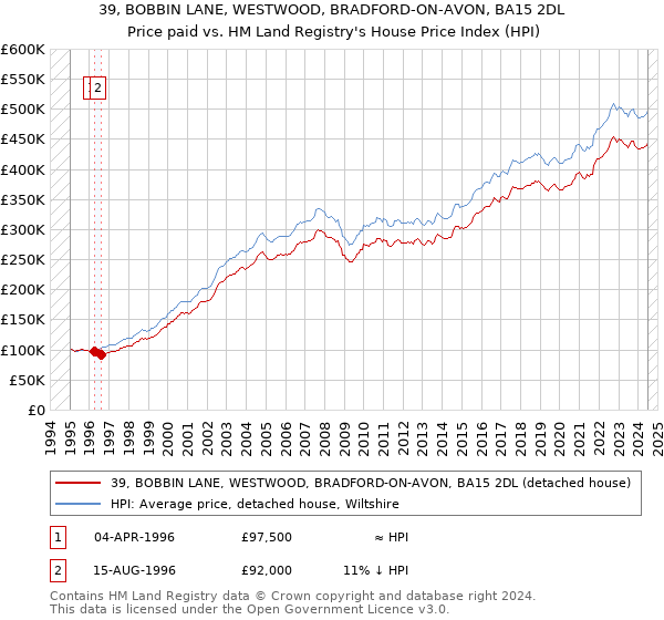 39, BOBBIN LANE, WESTWOOD, BRADFORD-ON-AVON, BA15 2DL: Price paid vs HM Land Registry's House Price Index