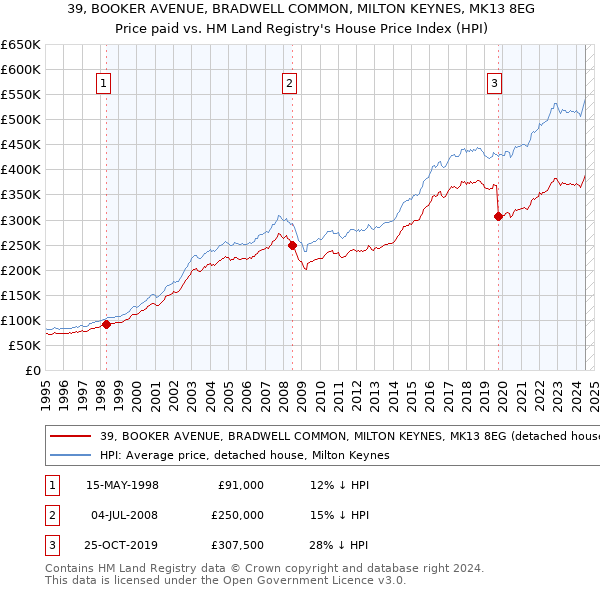 39, BOOKER AVENUE, BRADWELL COMMON, MILTON KEYNES, MK13 8EG: Price paid vs HM Land Registry's House Price Index