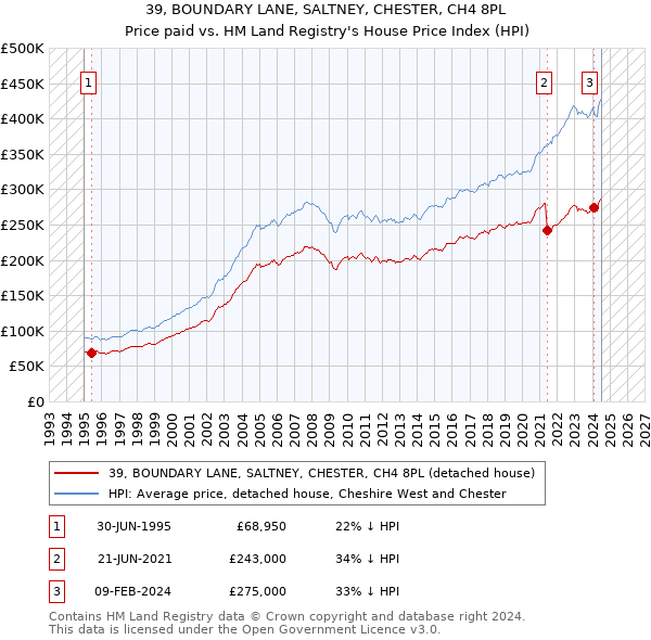 39, BOUNDARY LANE, SALTNEY, CHESTER, CH4 8PL: Price paid vs HM Land Registry's House Price Index