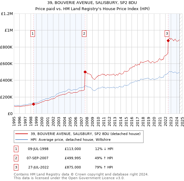 39, BOUVERIE AVENUE, SALISBURY, SP2 8DU: Price paid vs HM Land Registry's House Price Index