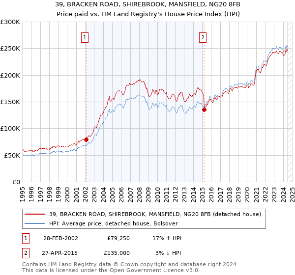 39, BRACKEN ROAD, SHIREBROOK, MANSFIELD, NG20 8FB: Price paid vs HM Land Registry's House Price Index