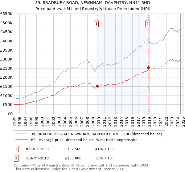 39, BRADBURY ROAD, NEWNHAM, DAVENTRY, NN11 3HD: Price paid vs HM Land Registry's House Price Index