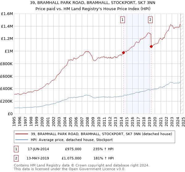 39, BRAMHALL PARK ROAD, BRAMHALL, STOCKPORT, SK7 3NN: Price paid vs HM Land Registry's House Price Index