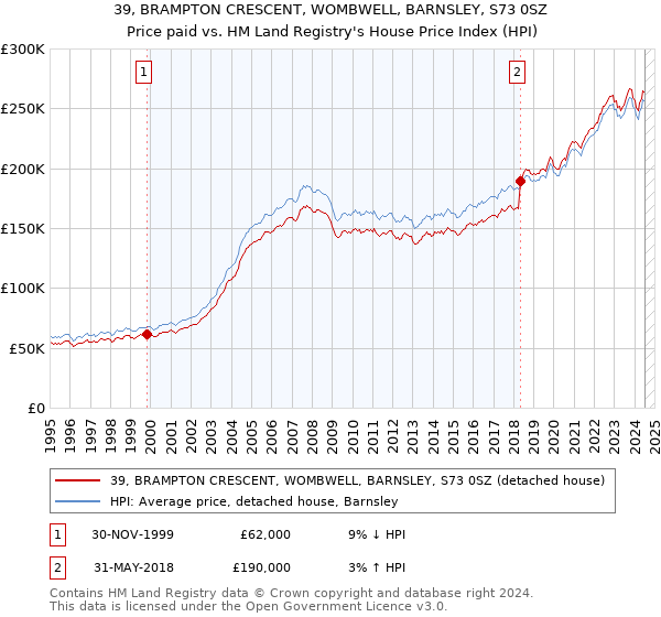 39, BRAMPTON CRESCENT, WOMBWELL, BARNSLEY, S73 0SZ: Price paid vs HM Land Registry's House Price Index