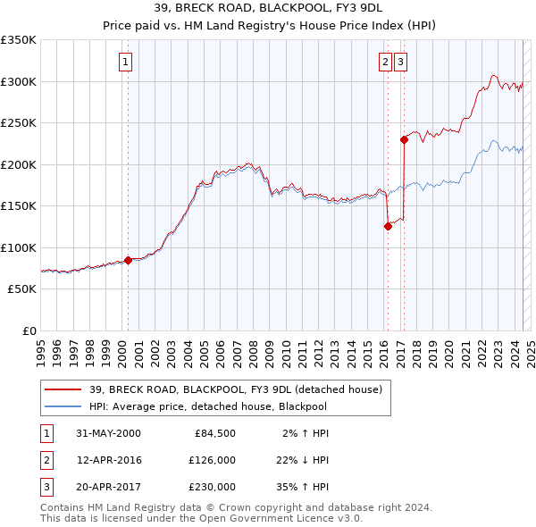 39, BRECK ROAD, BLACKPOOL, FY3 9DL: Price paid vs HM Land Registry's House Price Index