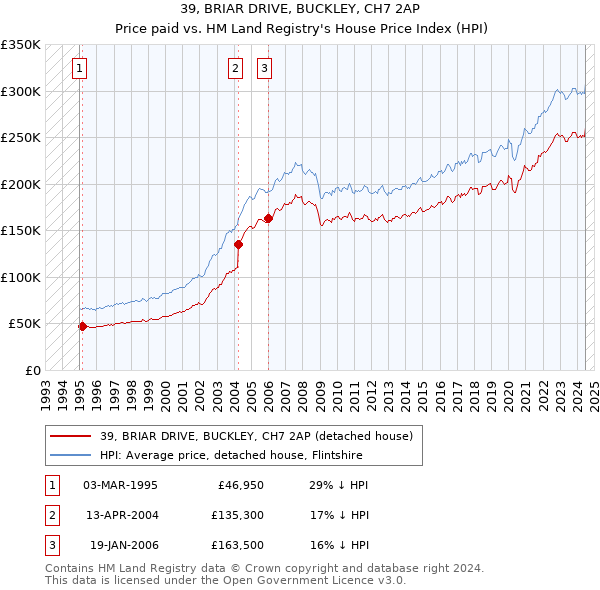 39, BRIAR DRIVE, BUCKLEY, CH7 2AP: Price paid vs HM Land Registry's House Price Index