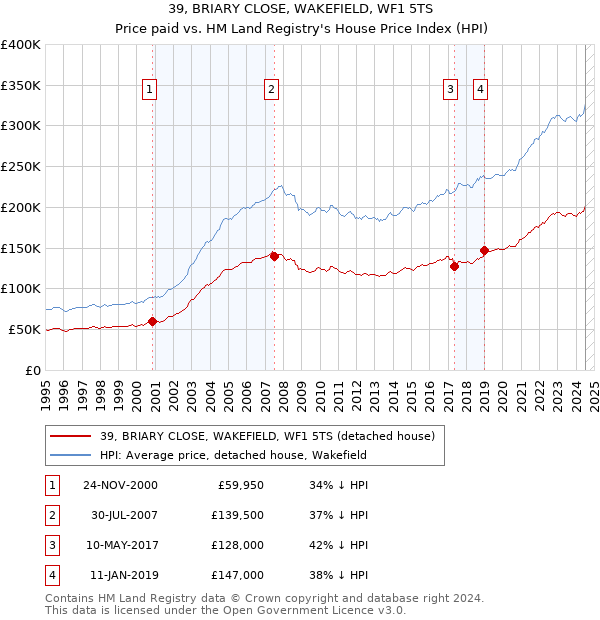 39, BRIARY CLOSE, WAKEFIELD, WF1 5TS: Price paid vs HM Land Registry's House Price Index