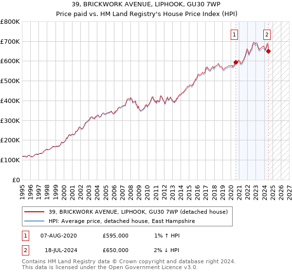 39, BRICKWORK AVENUE, LIPHOOK, GU30 7WP: Price paid vs HM Land Registry's House Price Index