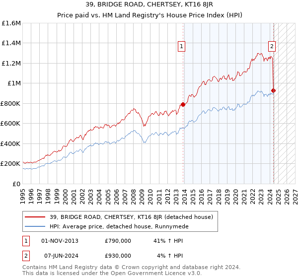 39, BRIDGE ROAD, CHERTSEY, KT16 8JR: Price paid vs HM Land Registry's House Price Index