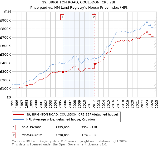 39, BRIGHTON ROAD, COULSDON, CR5 2BF: Price paid vs HM Land Registry's House Price Index