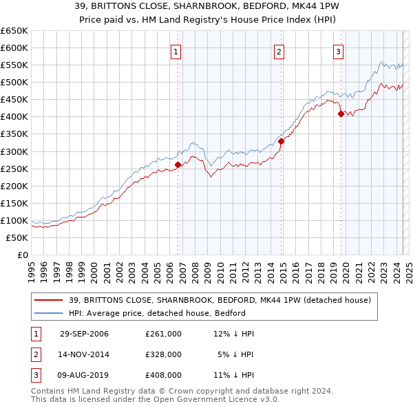 39, BRITTONS CLOSE, SHARNBROOK, BEDFORD, MK44 1PW: Price paid vs HM Land Registry's House Price Index