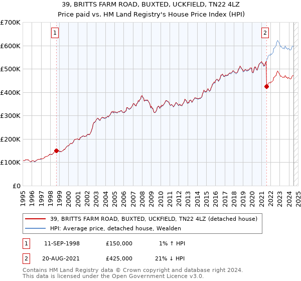 39, BRITTS FARM ROAD, BUXTED, UCKFIELD, TN22 4LZ: Price paid vs HM Land Registry's House Price Index