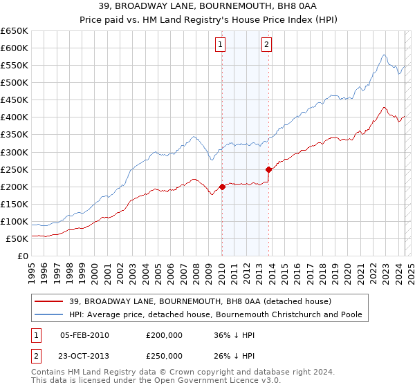 39, BROADWAY LANE, BOURNEMOUTH, BH8 0AA: Price paid vs HM Land Registry's House Price Index