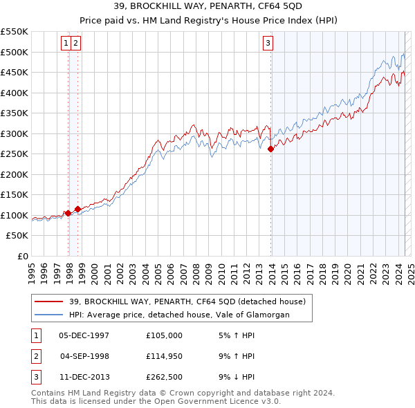 39, BROCKHILL WAY, PENARTH, CF64 5QD: Price paid vs HM Land Registry's House Price Index