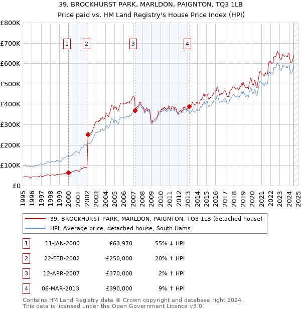 39, BROCKHURST PARK, MARLDON, PAIGNTON, TQ3 1LB: Price paid vs HM Land Registry's House Price Index