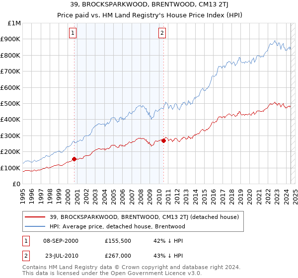 39, BROCKSPARKWOOD, BRENTWOOD, CM13 2TJ: Price paid vs HM Land Registry's House Price Index