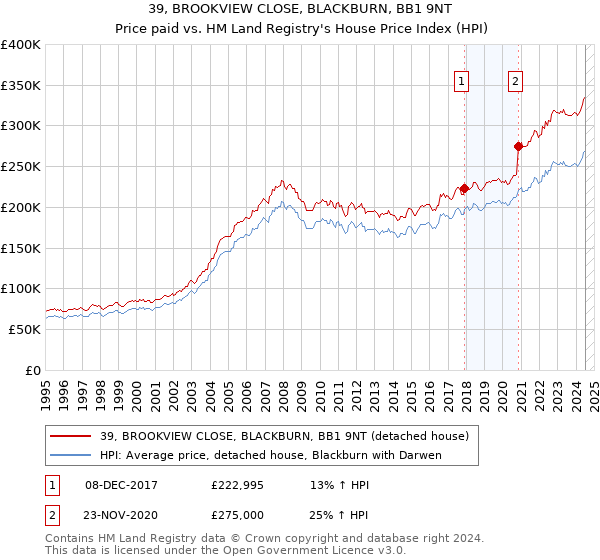 39, BROOKVIEW CLOSE, BLACKBURN, BB1 9NT: Price paid vs HM Land Registry's House Price Index